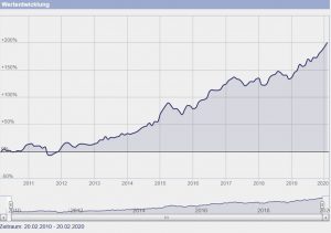 Ökologisch, nachhaltig erwirtschaftet. 11,6% Rendite p.a. von 02/2010 - 02/2020 Ökologisch, nachhaltig erwirtschaftet.